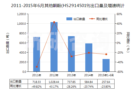 2011-2015年6月其他酮酚(HS29145019)出口量及增速統(tǒng)計